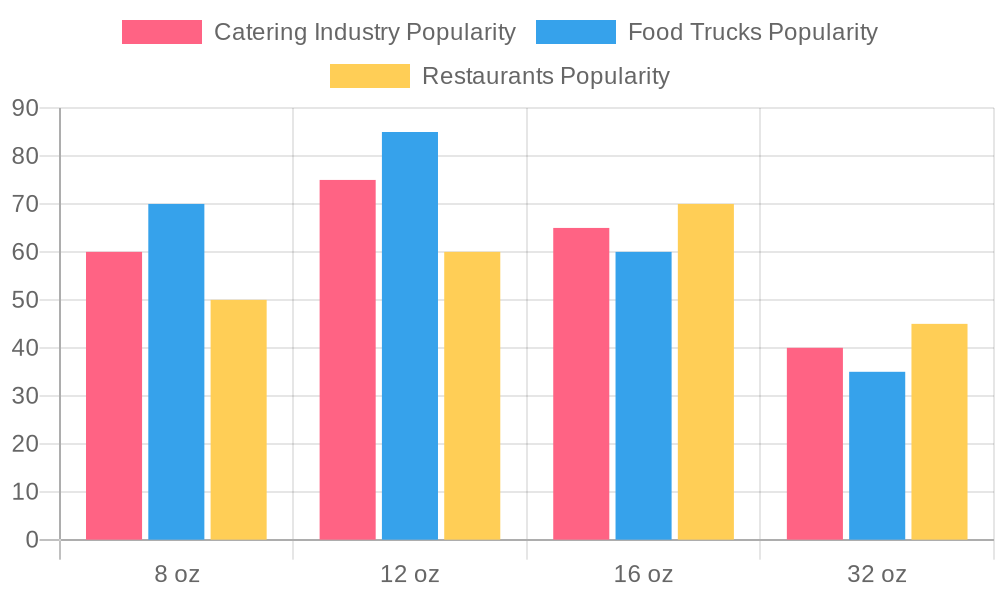 Cup Sizes Popularity Across Different Industries