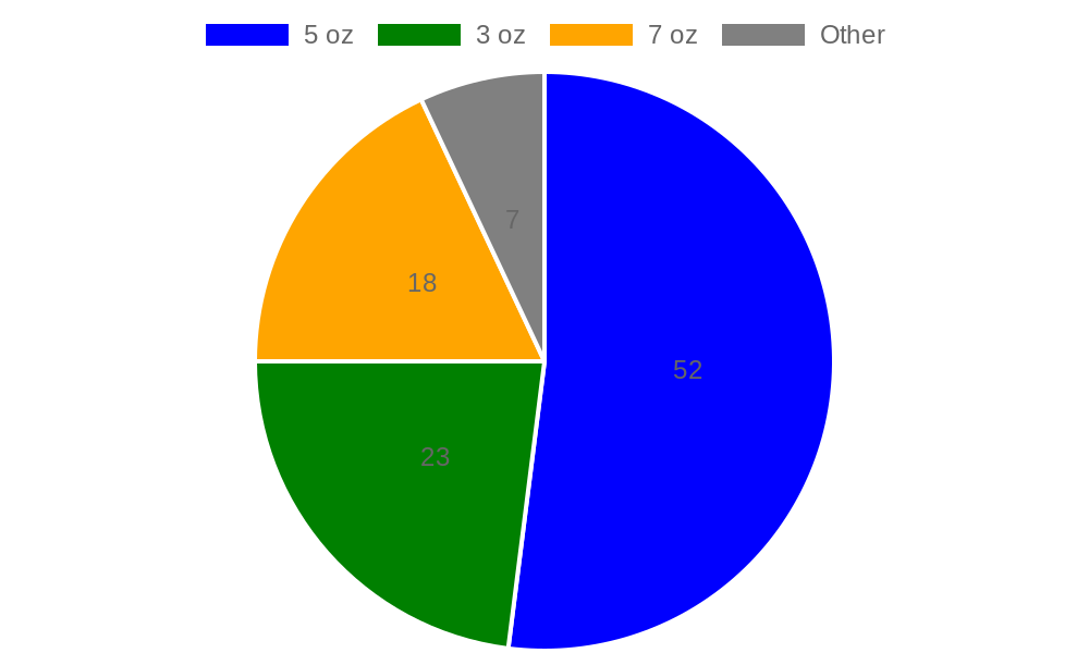 Customer Preference Survey: Clear Cup Sizes - Pie Chart