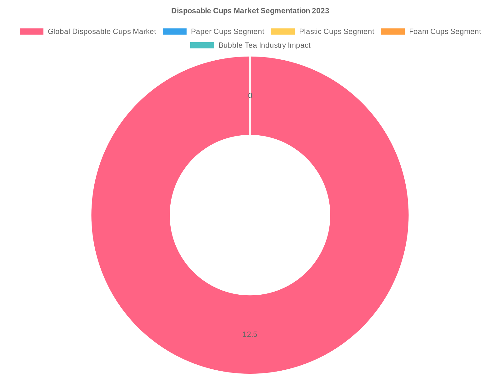 Disposable Cups Market Segmentation 2023