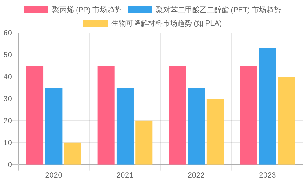Disposable Plastic Cup Market Trends