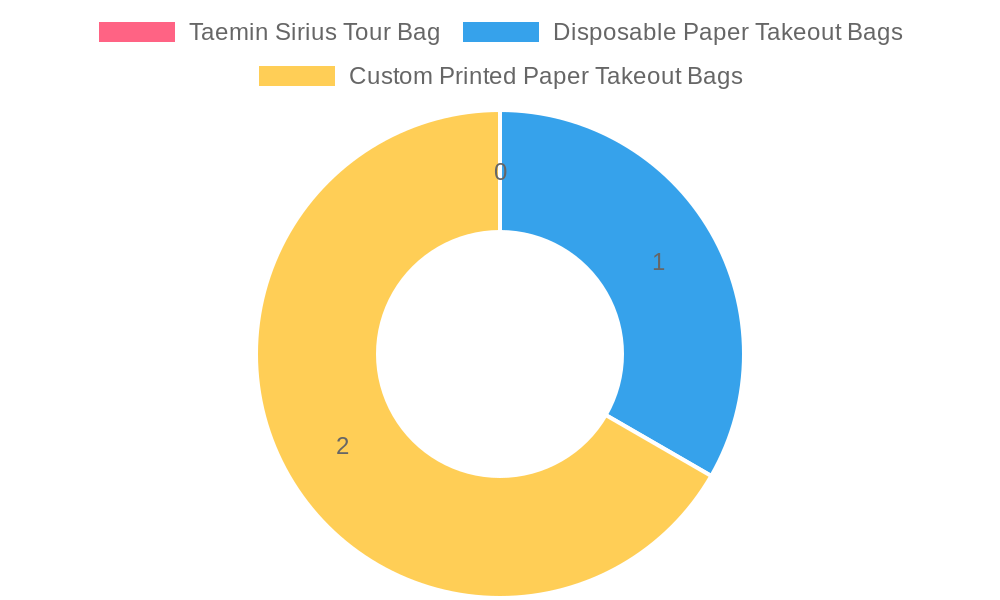 Eco-Friendliness of Different Bag Types