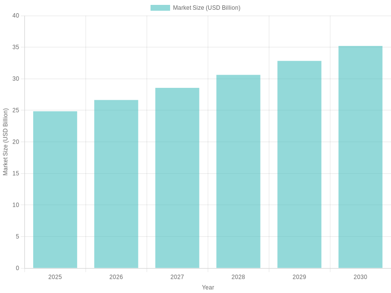 Bar chart showing global eco-friendly food packaging market growth from USD 24.85B in 2025 to USD 35.20B in 2030