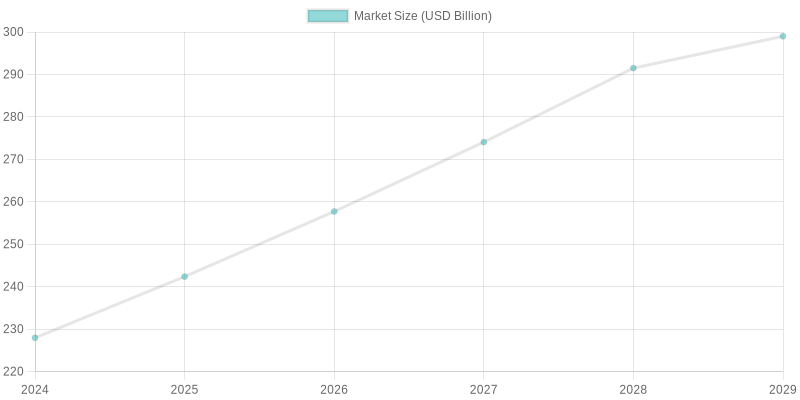Eco-Friendly Food Packaging Market Size Growth (2024-2029)