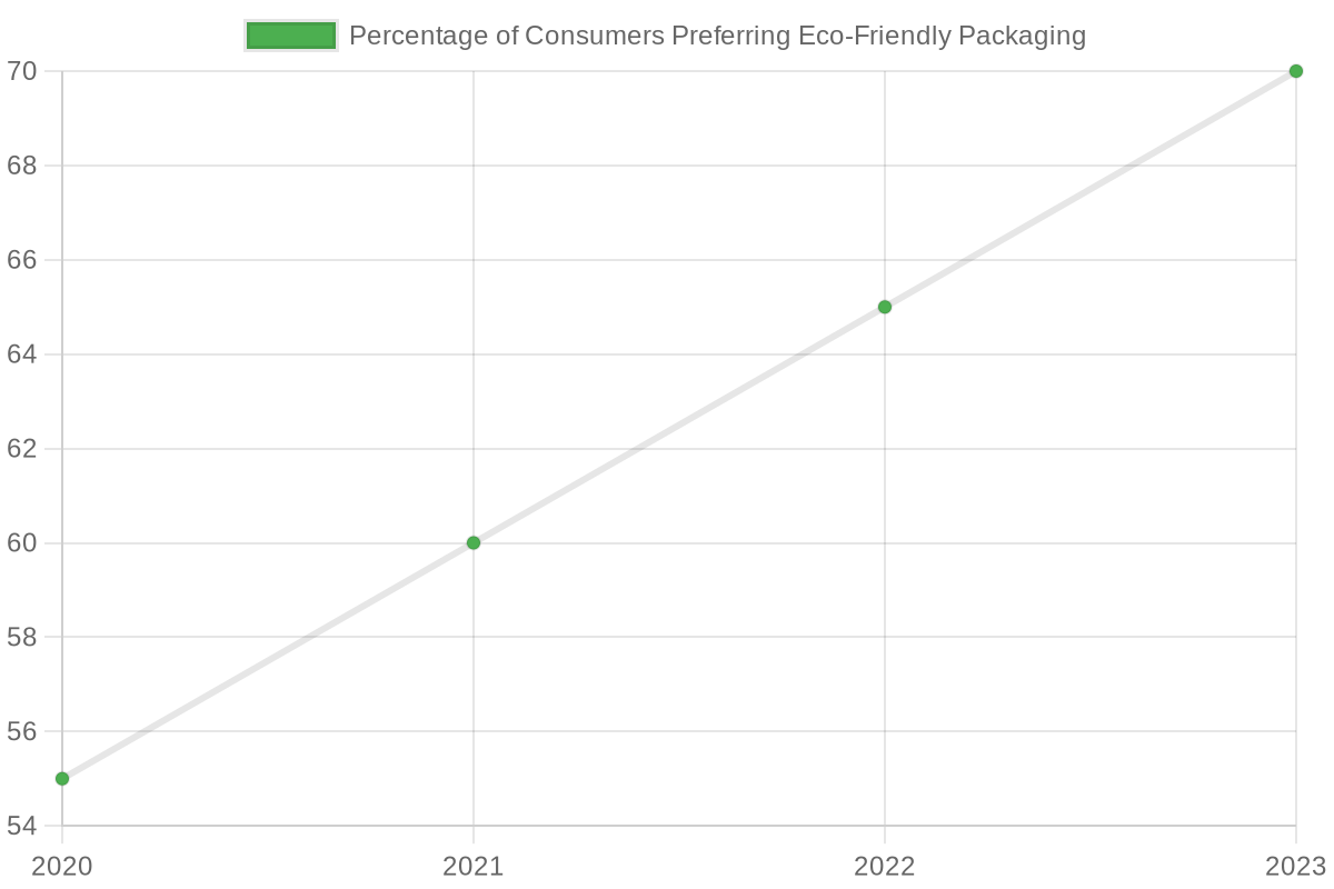 Consumer Preference for Eco-Friendly Packaging