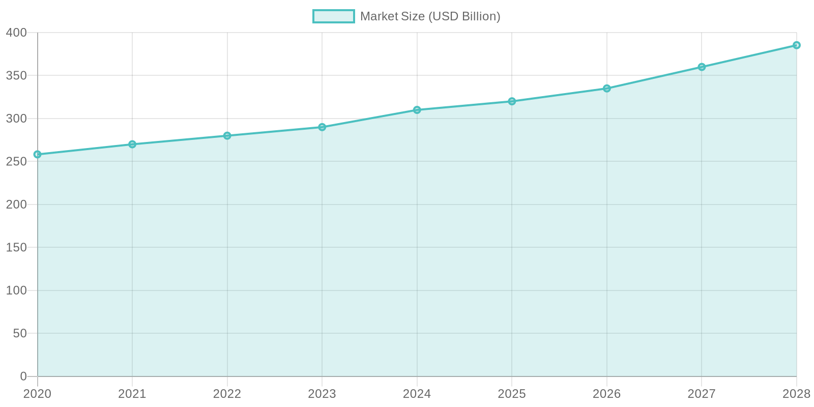 Eco-Friendly Packaging Market Size (2020-2028)