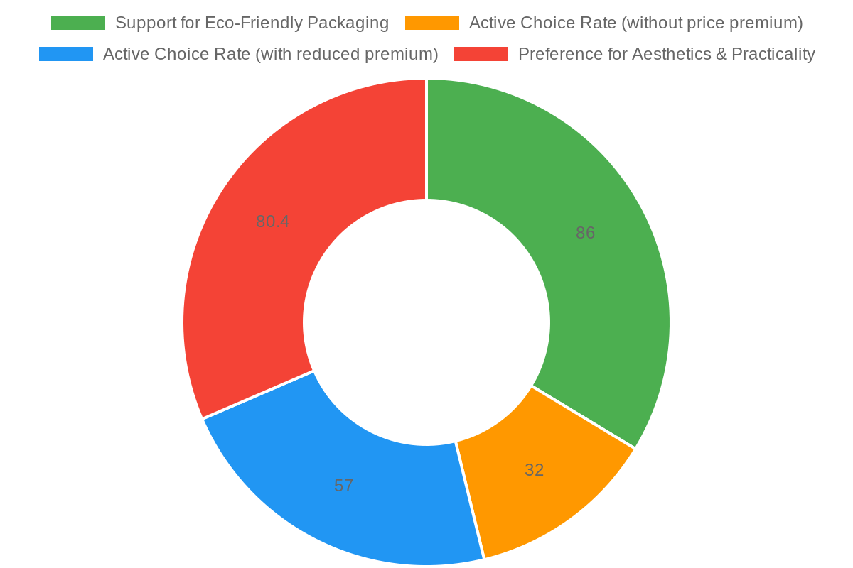 Consumer Preferences for Eco-Friendly Packaging