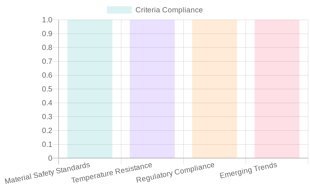 Overview of Food Contact Material Standards
