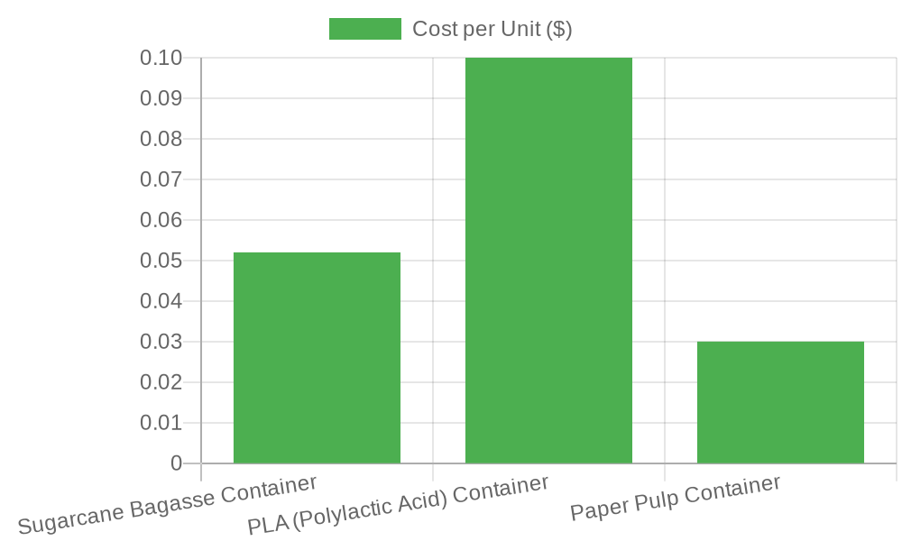 Cost Comparison of Food Containers