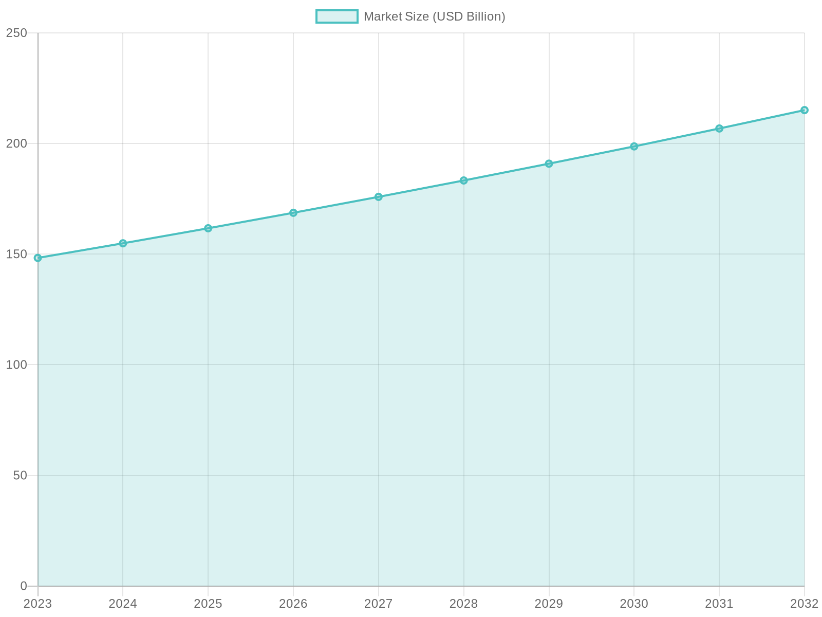 Disposable Food Containers Market Growth