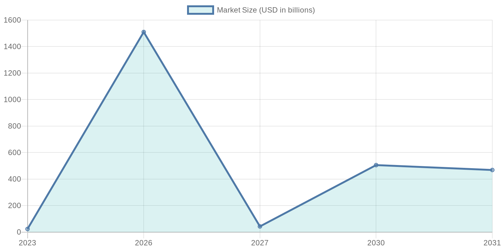 Growth of the Food Delivery Market