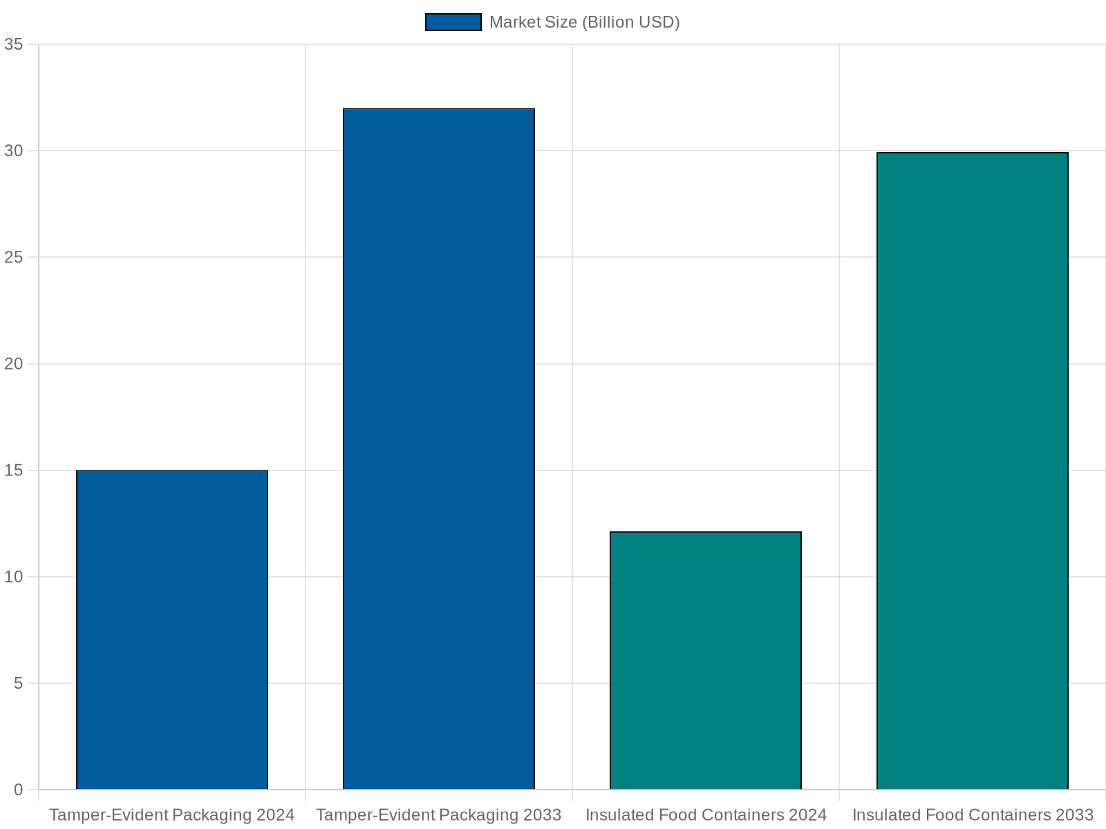 Bar chart showing the global market size growth of tamper-evident packaging ($15B to $32B) and insulated food containers ($12.13B to $29.94B) from 2024 to 2033