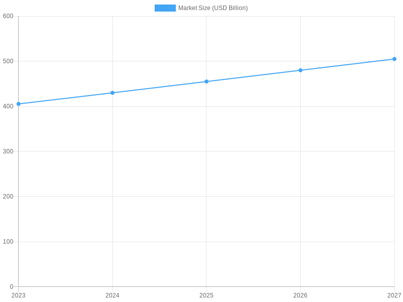 Food Packaging Market Size Projection (2023-2027)
