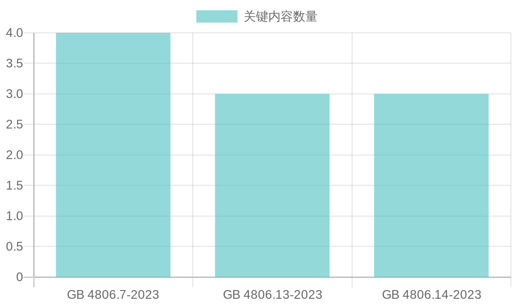 Chart of Food Packaging Safety Standards