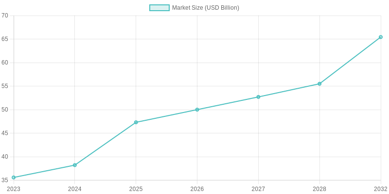 Food Service Equipment Market Size Growth