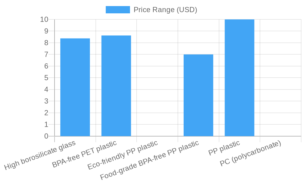Price Range of Different Food Storage Containers