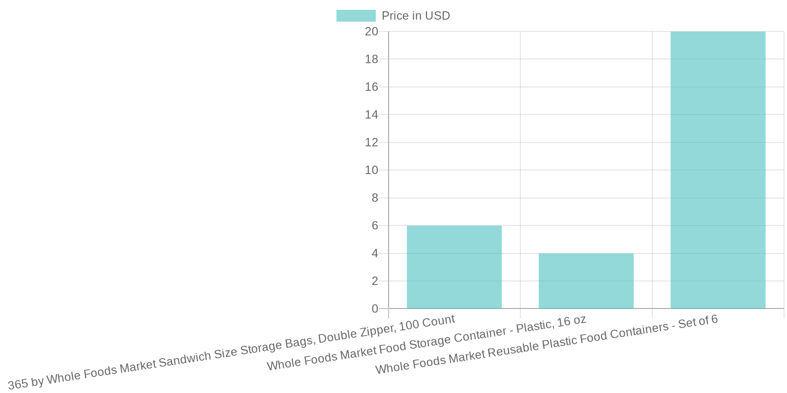 Chart showcasing prices of whole foods plastic containers