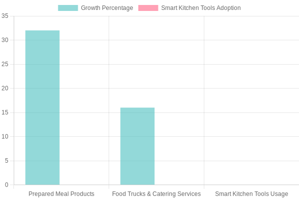 Food Preparation Tools Market Trends