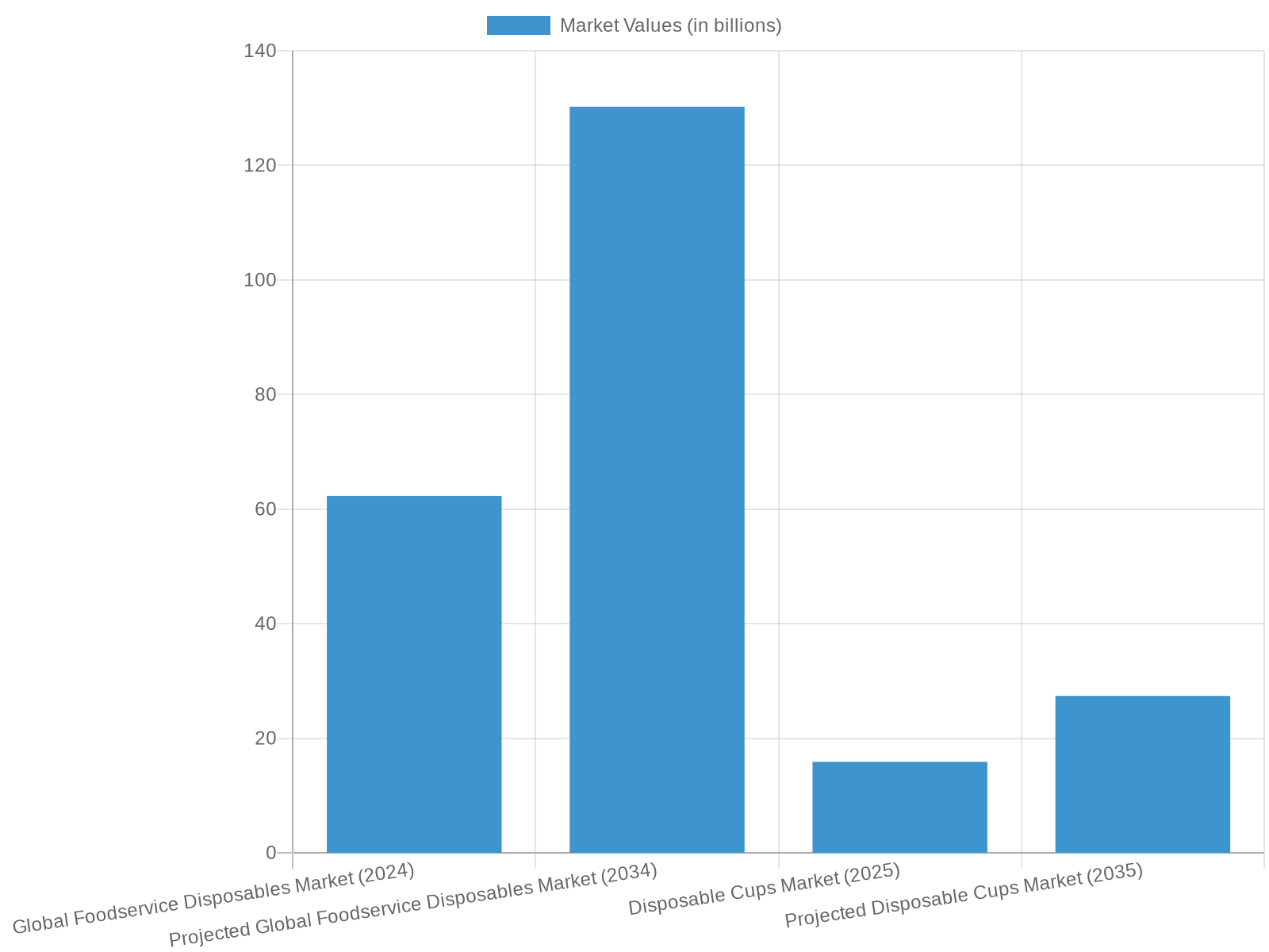 Global Foodservice and Disposable Cups Market Projections (2024-2035)