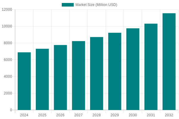 Global Beverage Cups Market Size Chart