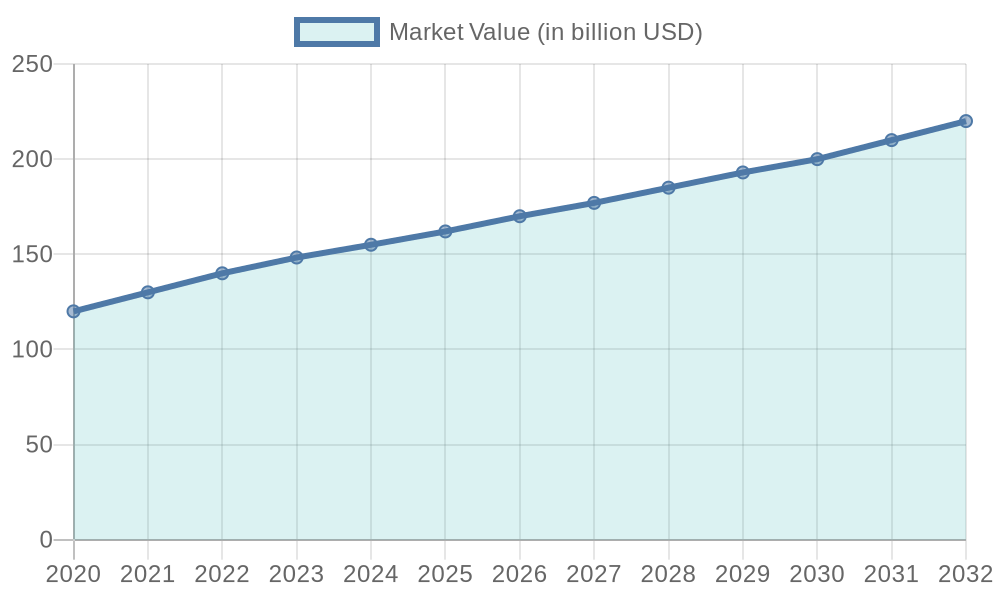 Growth Trend of Global Disposable Food Container Market (2020-2032)
