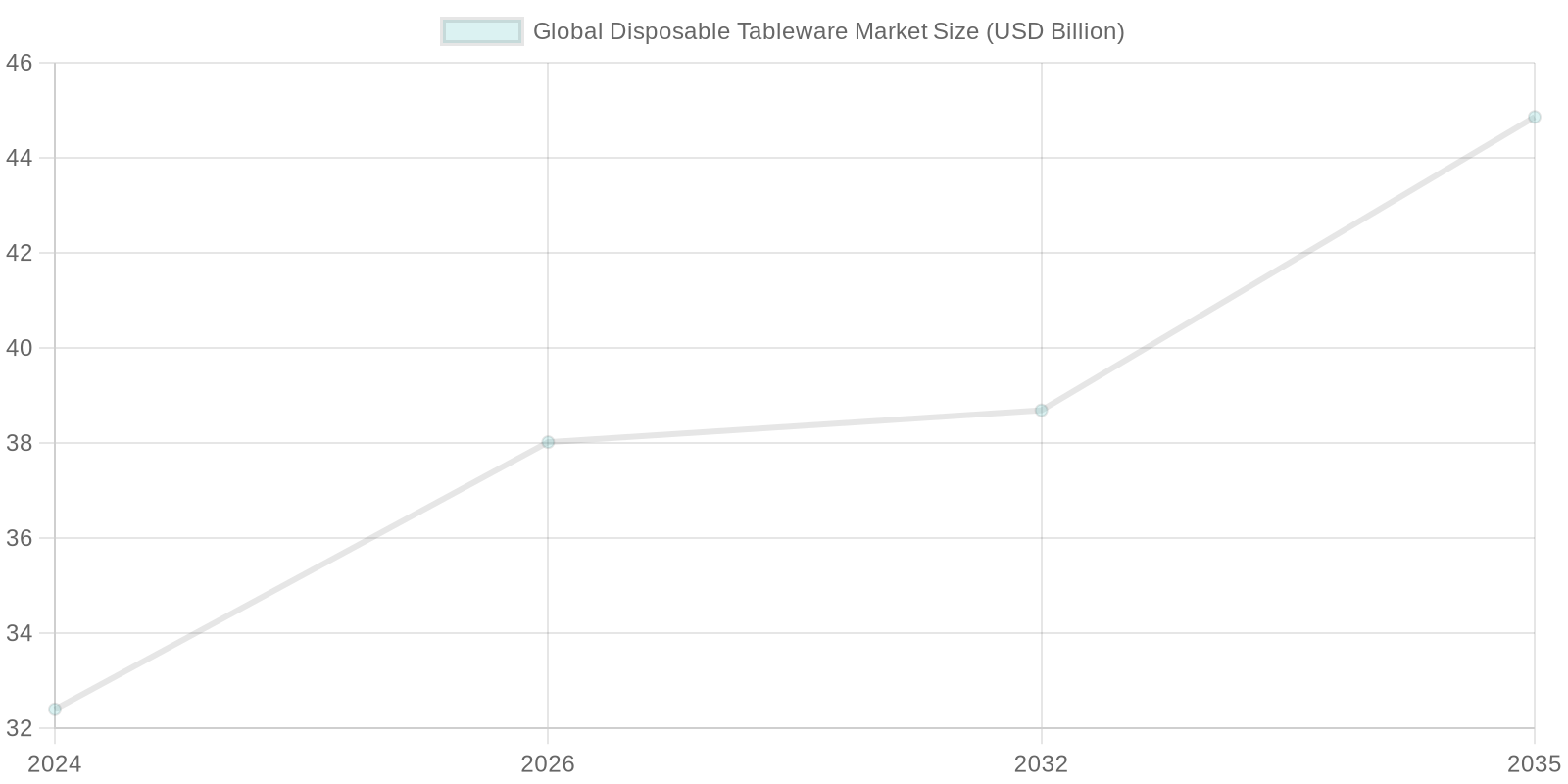 Growth Trends in Disposable Tableware Market