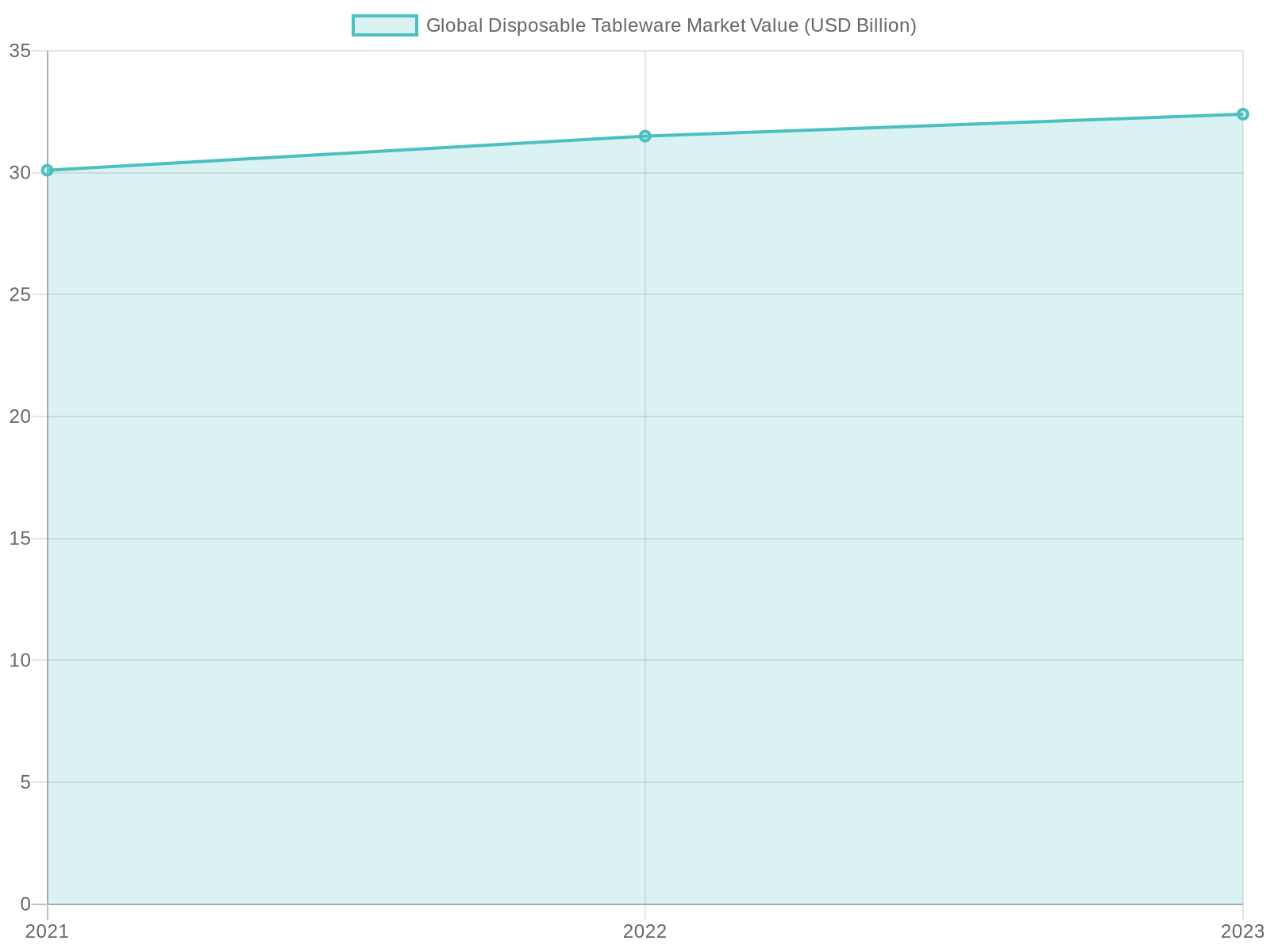 Global Disposable Tableware Market Value Over Years