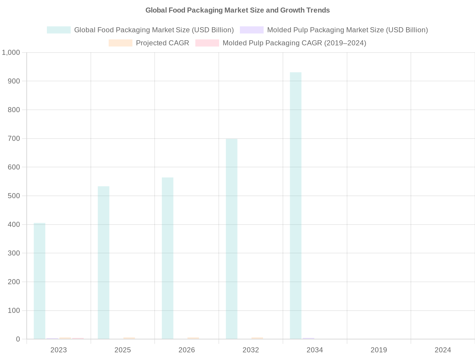 Global Food Packaging Market Growth