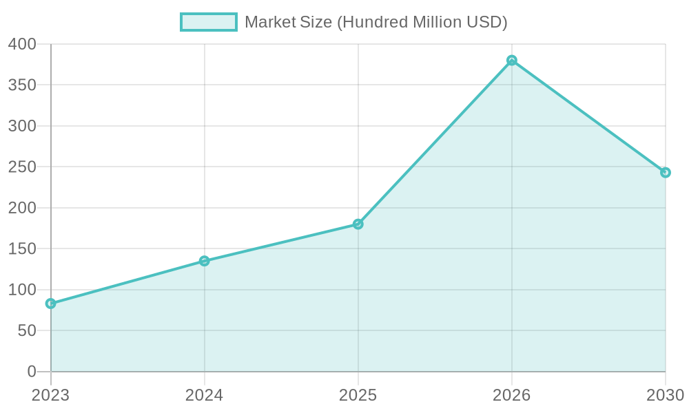 Global Disposable Tableware Market Growth