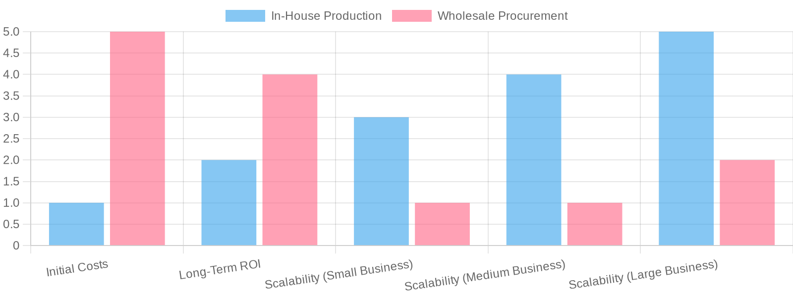 In-House vs Wholesale Comparison