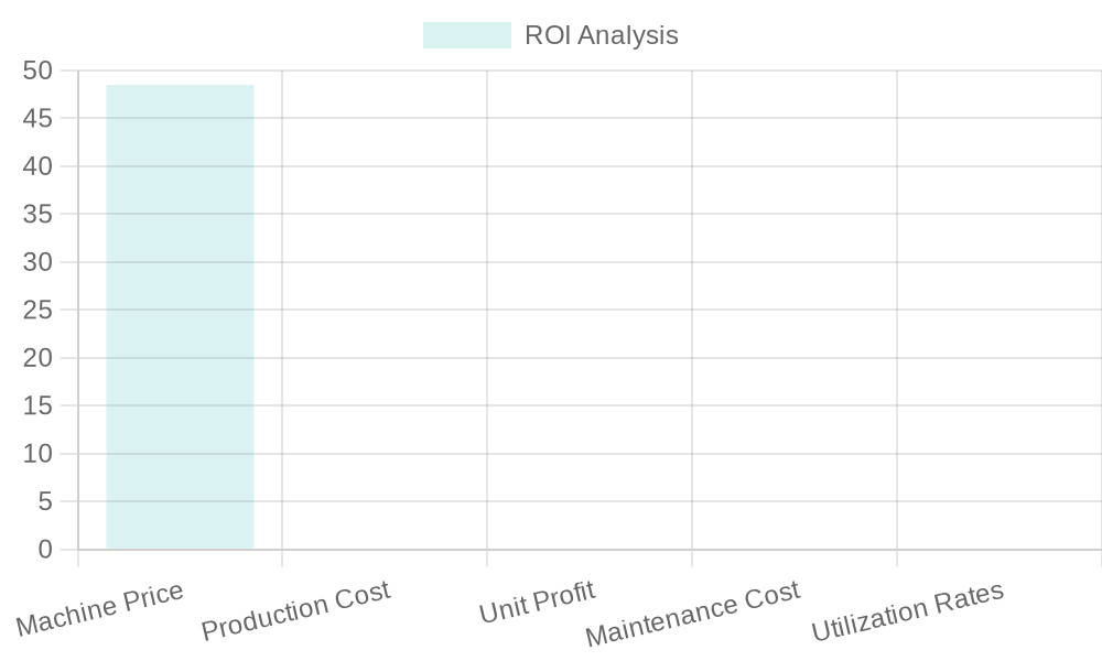 Investment Return Analysis for Plastic Food Container Forming Machine