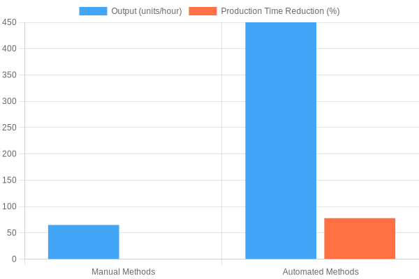 Comparison of Manual vs Automated Methods