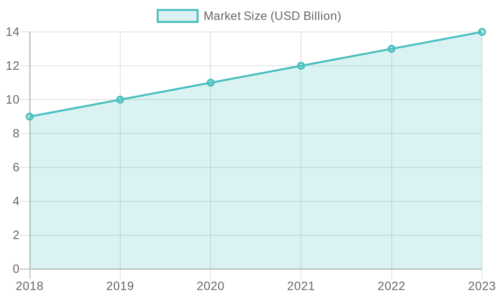 Market Size Growth Over Years