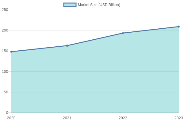Growth of Demand for Compostable Solutions in Food Industry