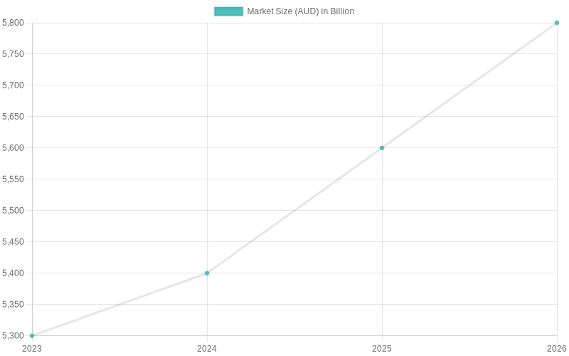 Market Size of Food Plastic Bottles in Australia (2023-2026)