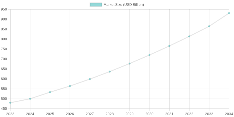 Market Size Growth Over Time (2023-2034)