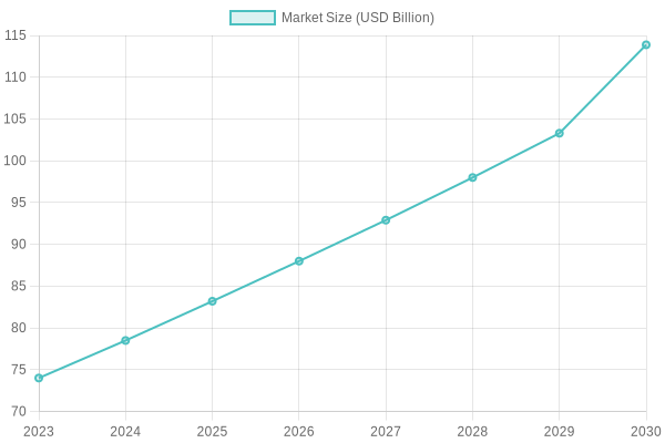 Market Size Growth for Compostable Packaging