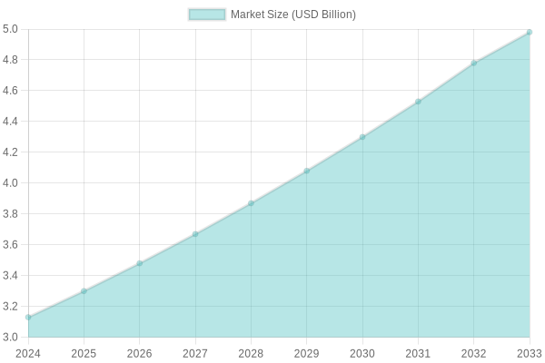 Chart showing global plastic cup market growth from 2024 to 2033