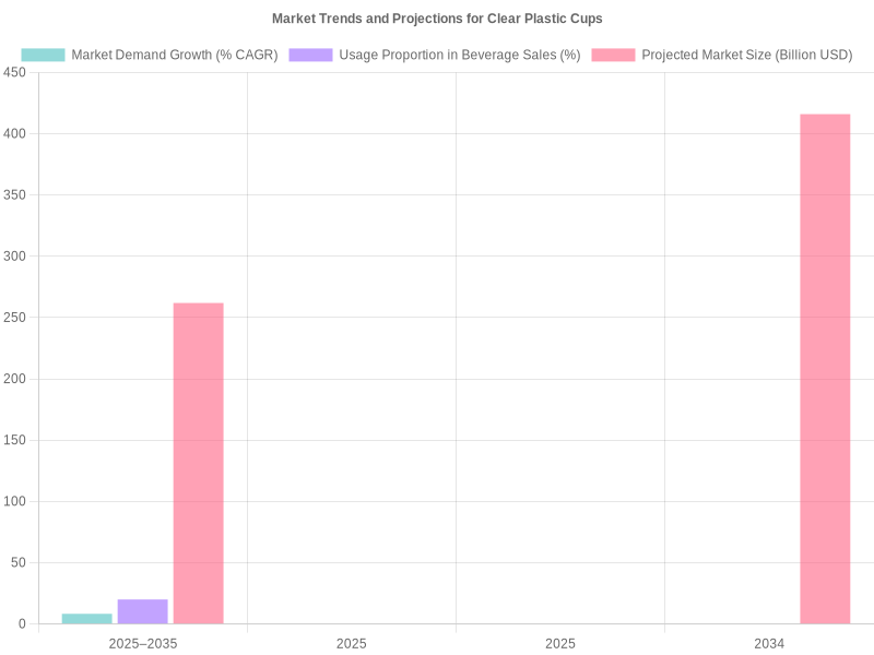Market Trends and Projections for Clear Plastic Cups