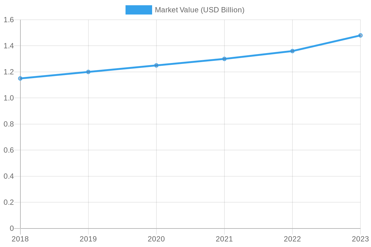 Disposable Food Container Market Growth