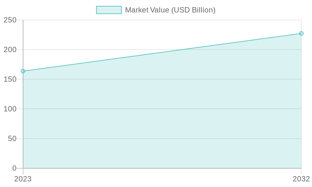 Growth in Demand for Safe Disposable Containers