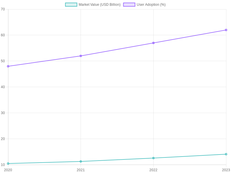 Market Value and User Adoption Chart