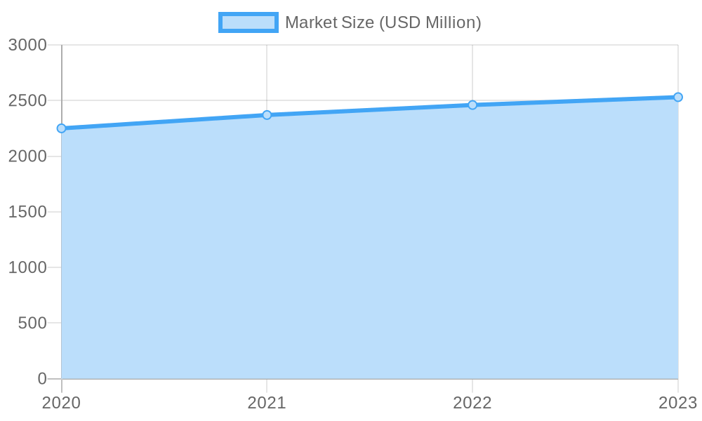 Plastic Food Containers Market Size Over Years
