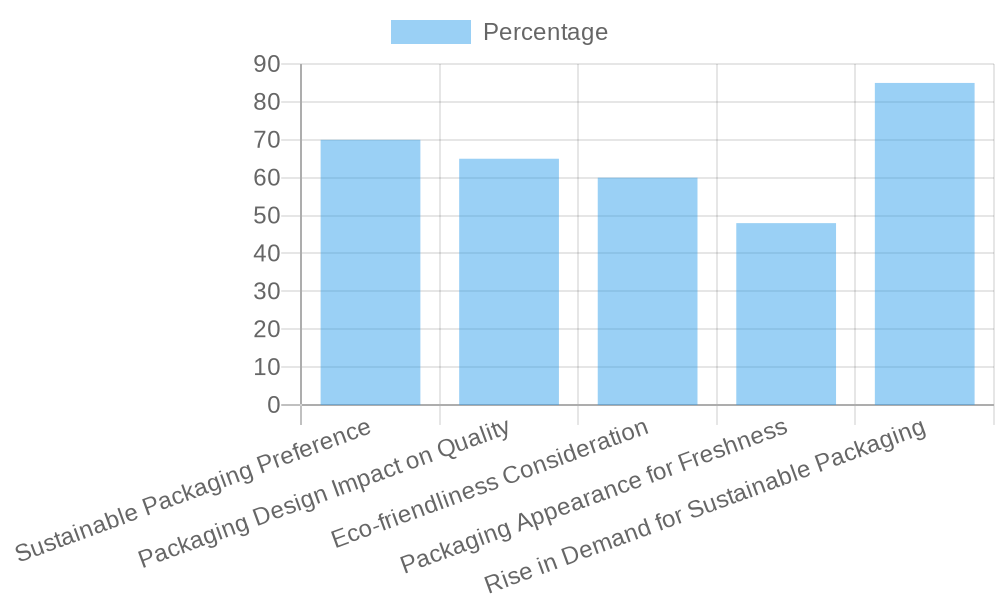 Chart showing consumer preferences on food delivery packaging factors