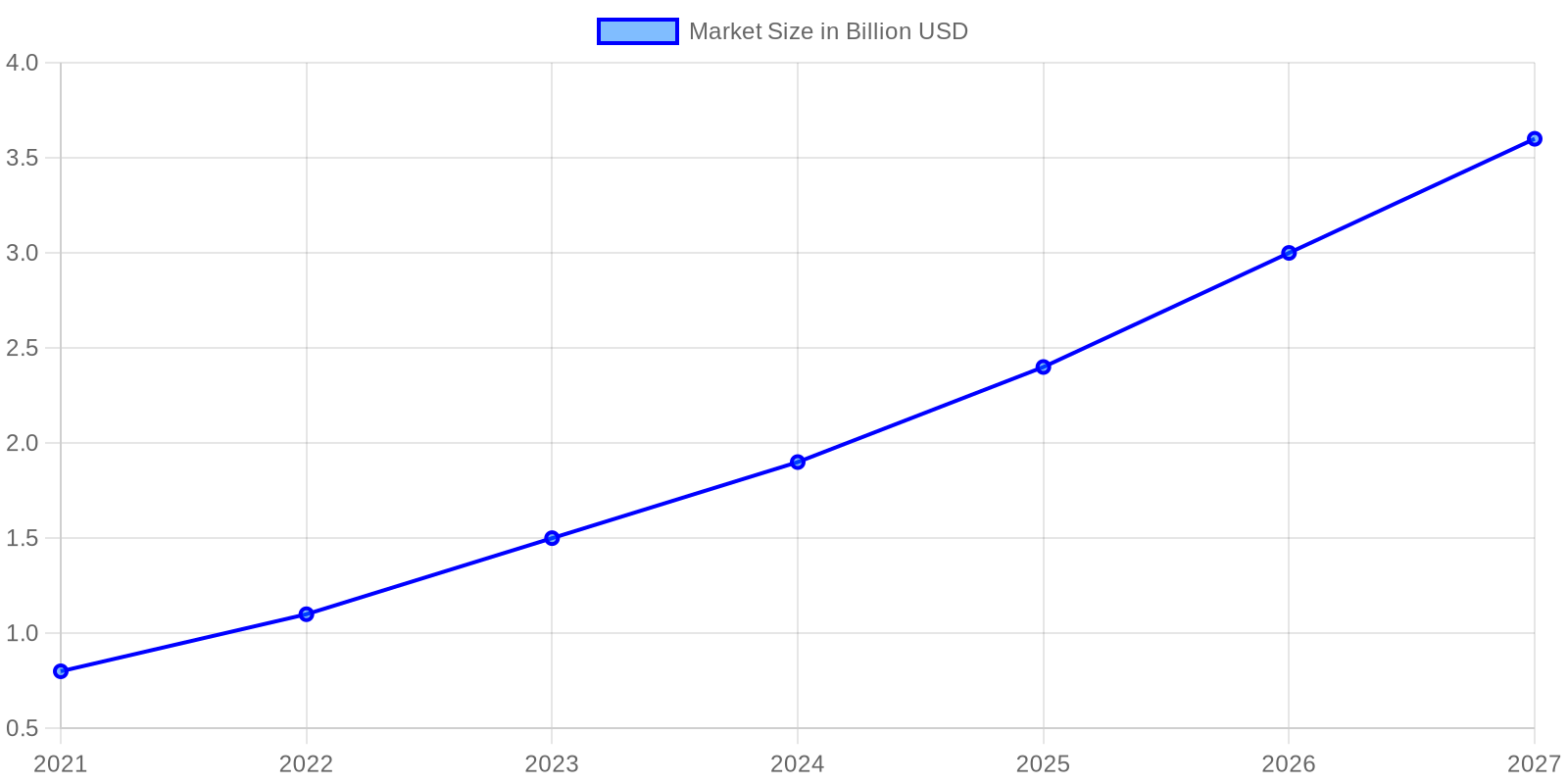 Philippine Food Delivery Market Growth Chart