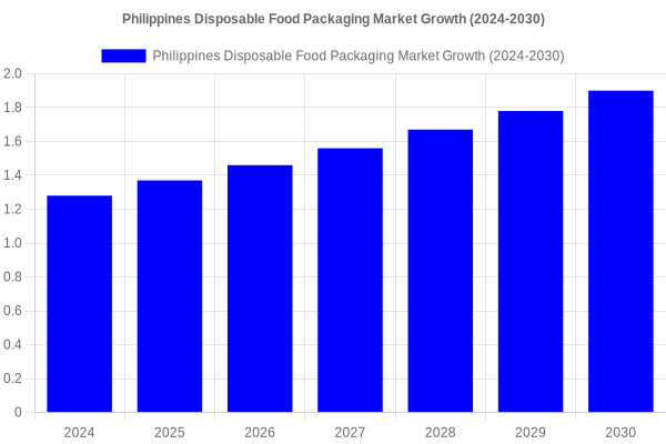 Chart showing Philippines Disposable Food Packaging Market Growth from USD 1.28B in 2024 to USD 1.90B in 2030