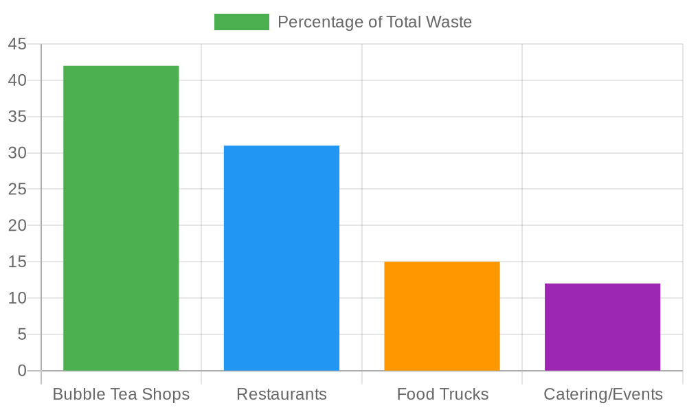 Plastic bag waste by food service sector comparison chart