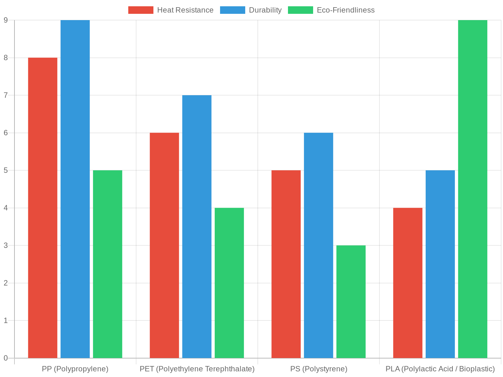 Chart comparing PP, PET, PS, and PLA plastic container materials on Heat Resistance, Durability, and Eco-Friendliness for Philippine food businesses