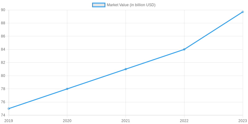 Growth of Plastic Food and Beverage Containers Market