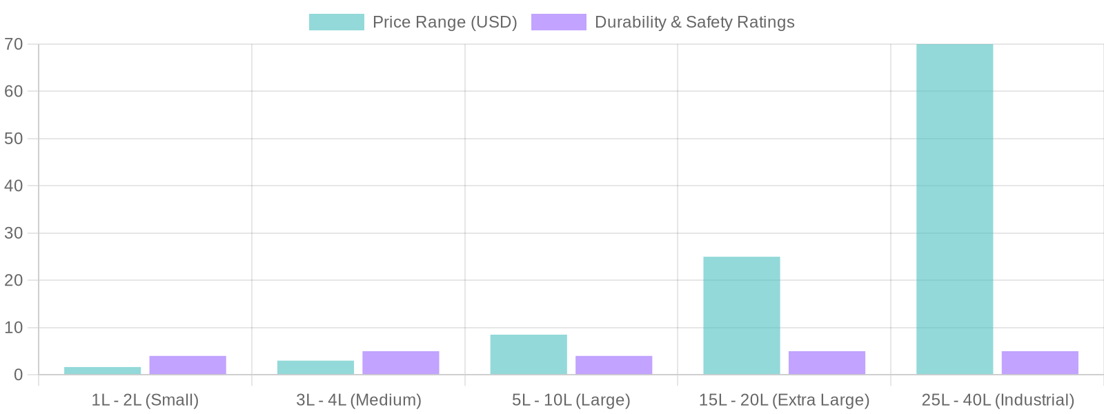Plastic Food Storage Containers - Price and Durability Ratings