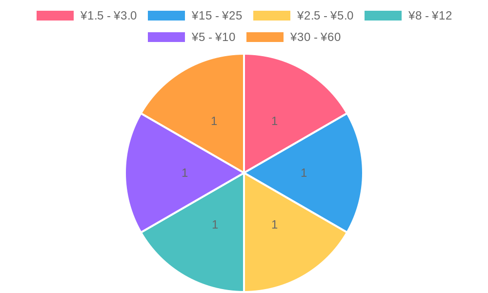Price Ranges of Various Plastic Materials